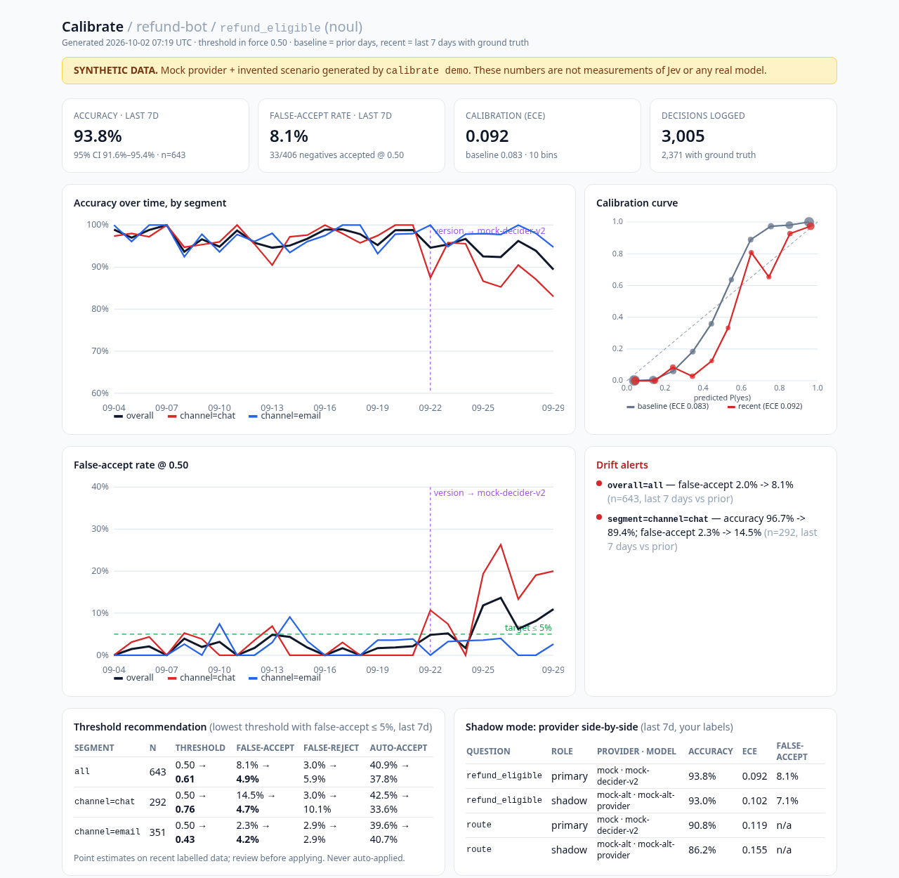 Calibrate prototype dashboard on synthetic data: accuracy by segment, calibration curve, false-accept rate, drift alerts, threshold recommendations, shadow comparison